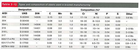 the type and structure of the stainless